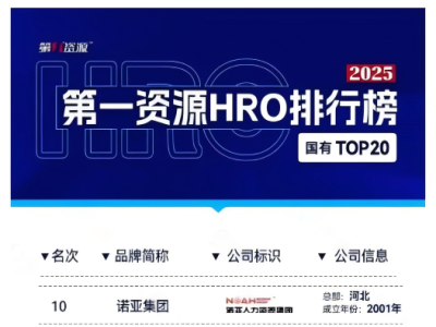 再次上榜！諾亞人力資源集團(tuán)榮膺第一資源HRO排行榜國有TOP20